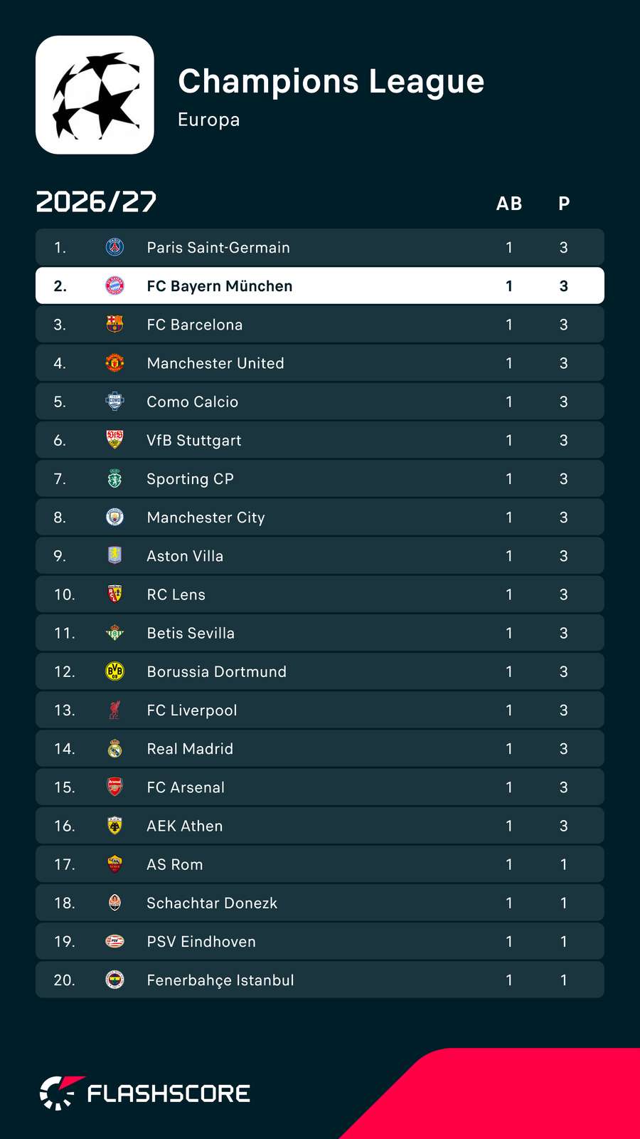 Tabelle: Champions League – Plätze 1-20 Tabelle: Champions League – Plätze 1-20