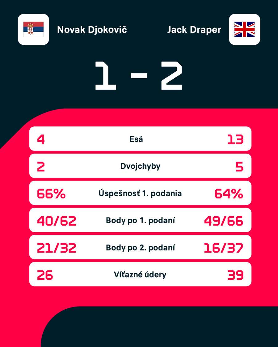 Štatistiky zápasu.