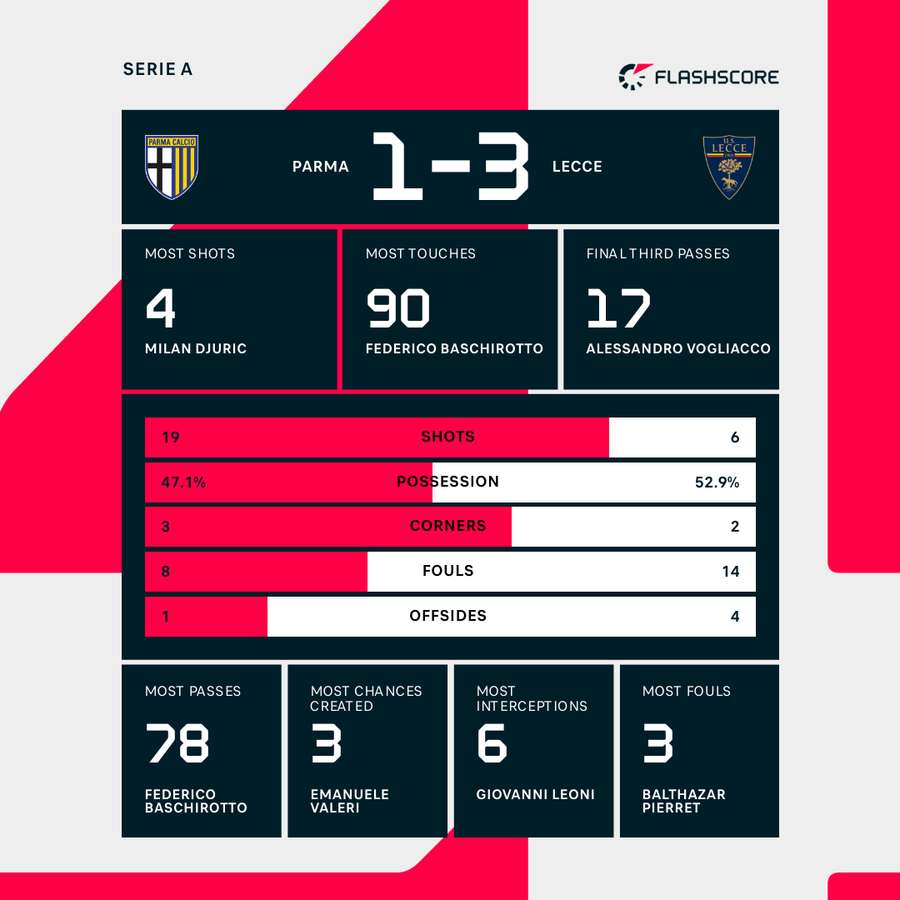 Parma - Lecce match stats Parma - Lecce match stats