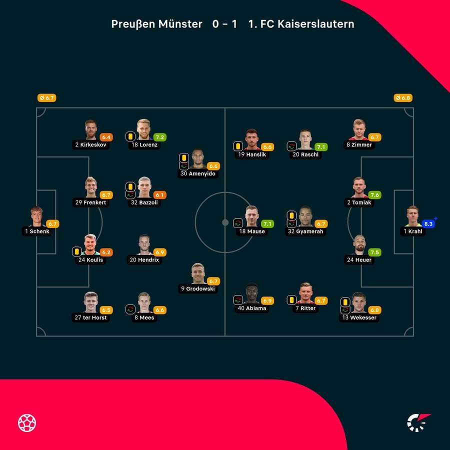 Spielernoten: Münster vs. Kaiserslautern