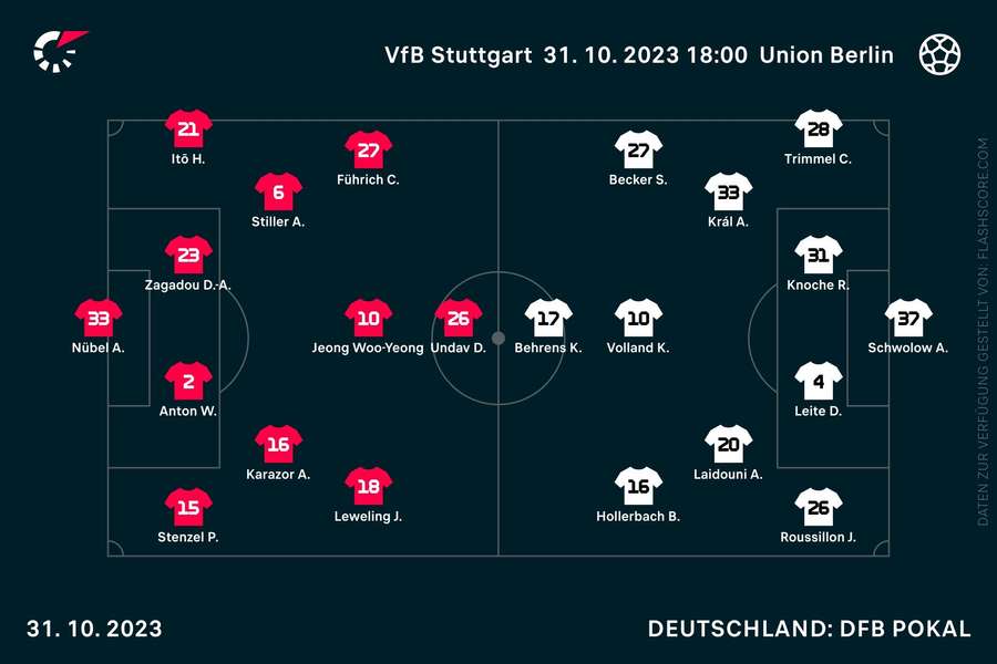 Aufstellungen Stuttgart vs. Union