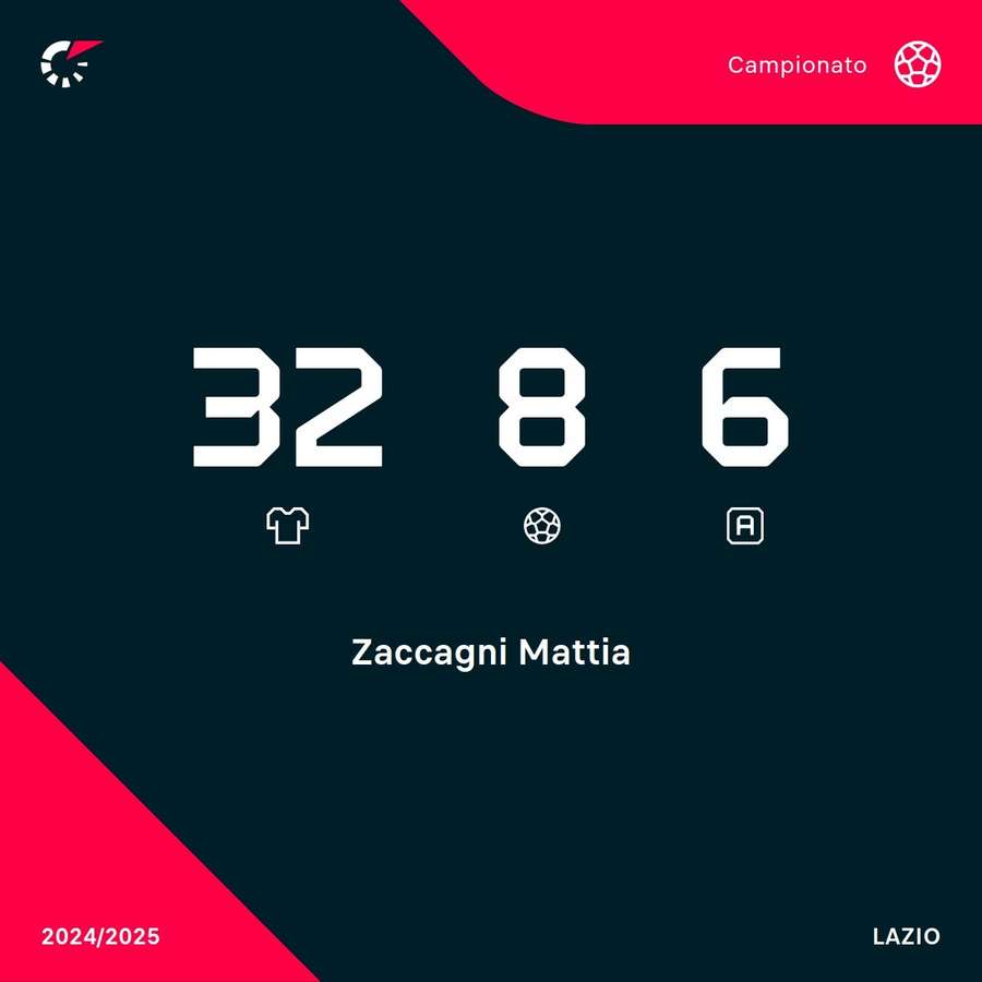 Le statistiche in A di Zaccagni