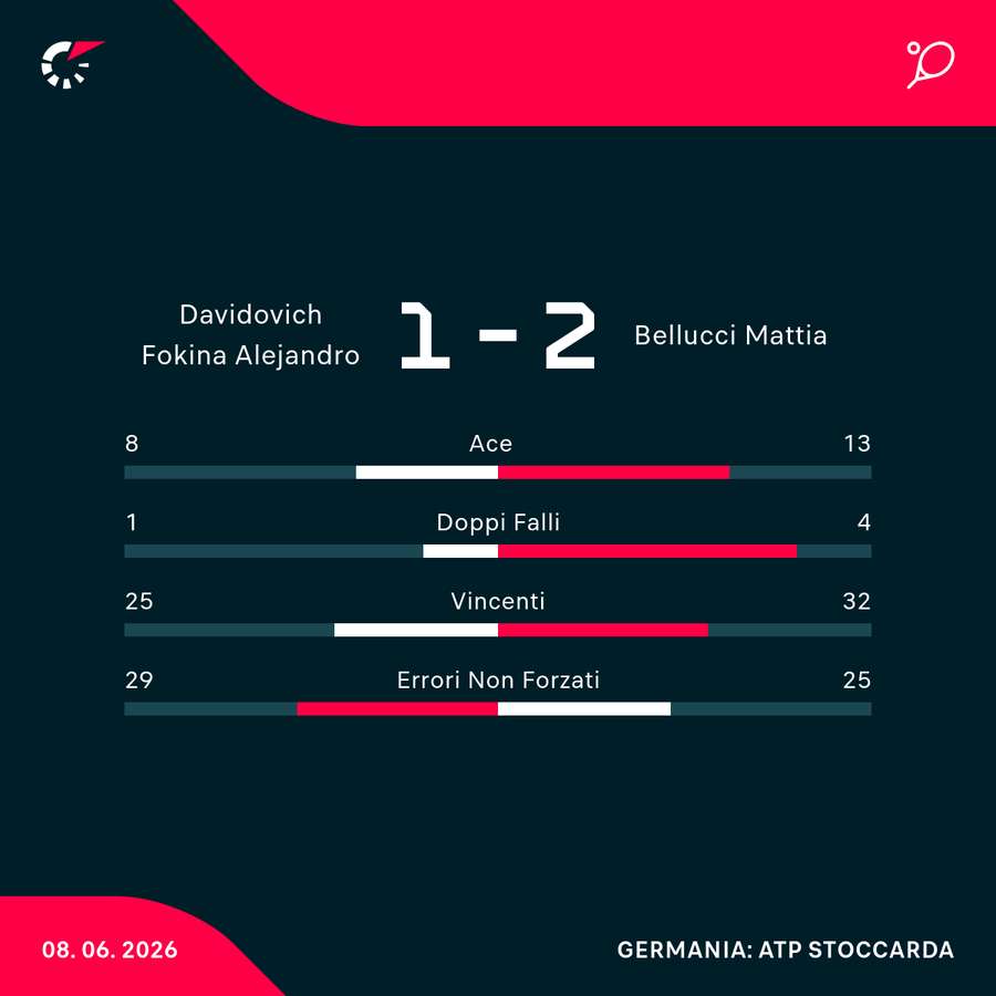 Le statistiche del match Le statistiche del match