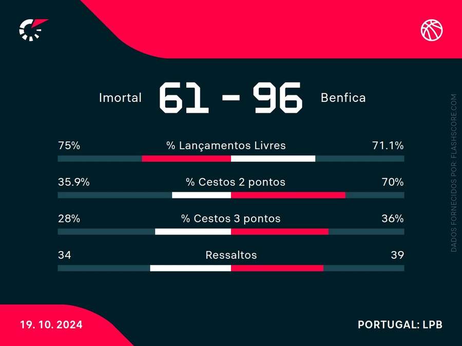 As estatísticas da partida