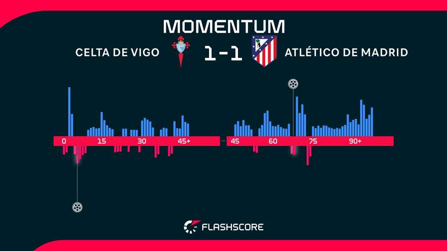 Momentum del Celta-Atlético de Madrid