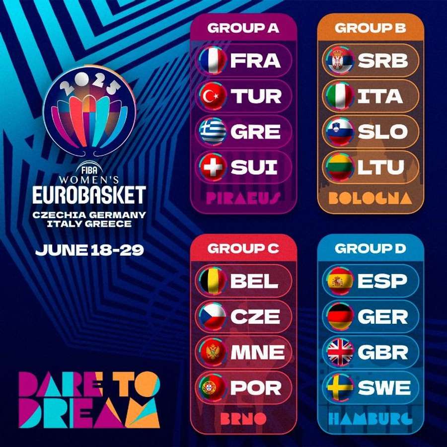 Cuadro del sorteo de la fase de grupos del Eurobasket 2025