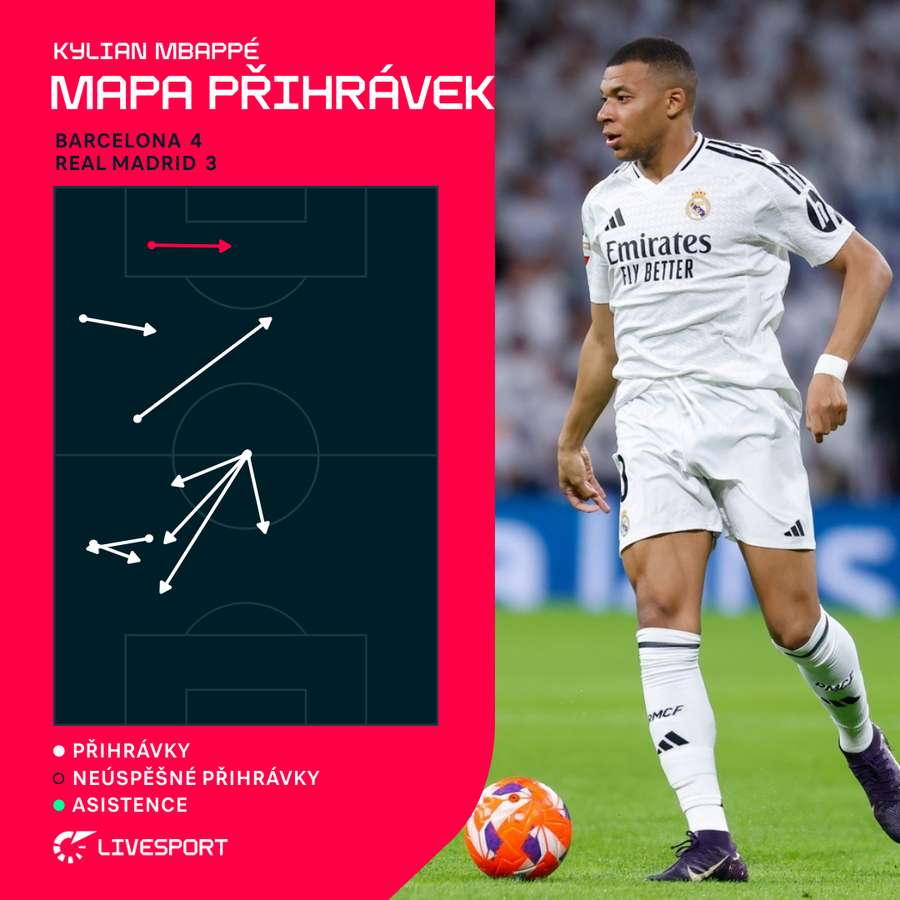 Mapa přihrávek Mbappého proti Barceloně Mapa přihrávek Mbappého proti Barceloně