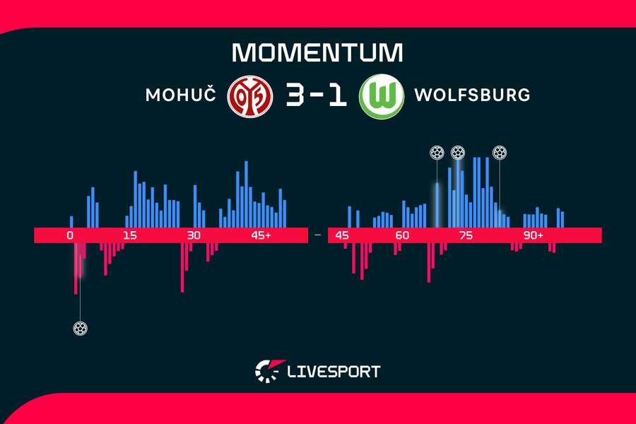 Momentum zápasu. Momentum zápasu.