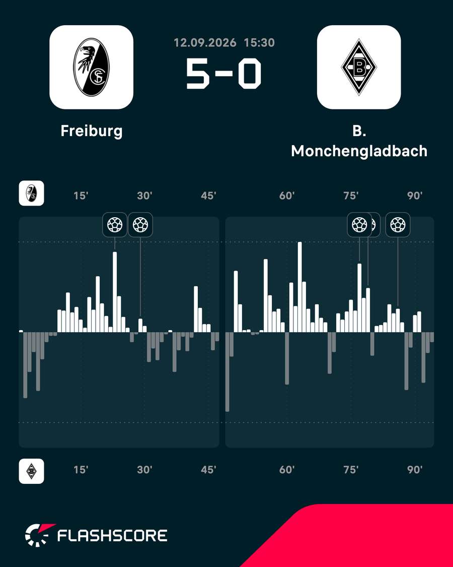 Freiburg - Gladbach match momentum Freiburg - Gladbach match momentum