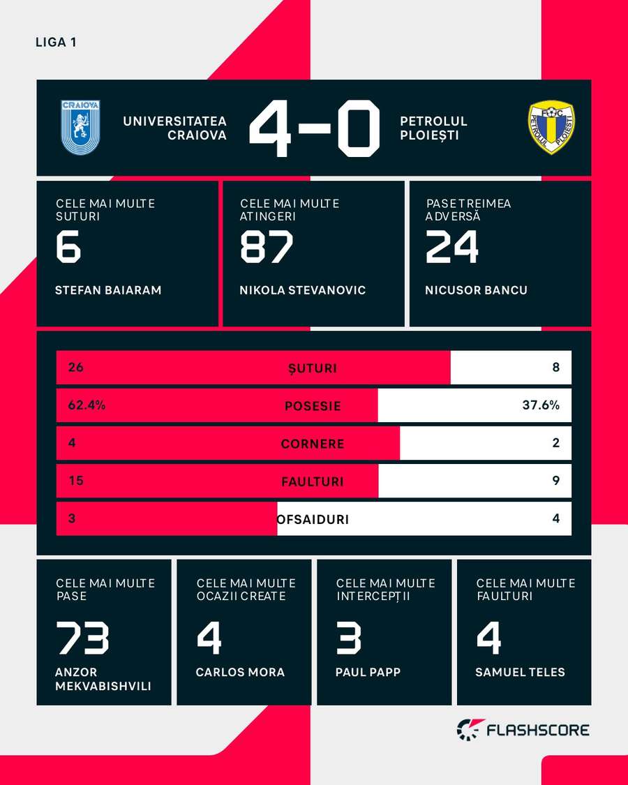 Statistici meci