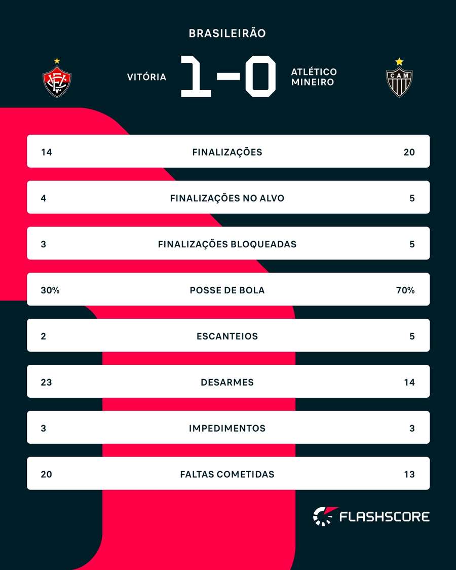 As estatísticas de Vitória 1x0 Atlético-MG As estatísticas de Vitória 1x0 Atlético-MG