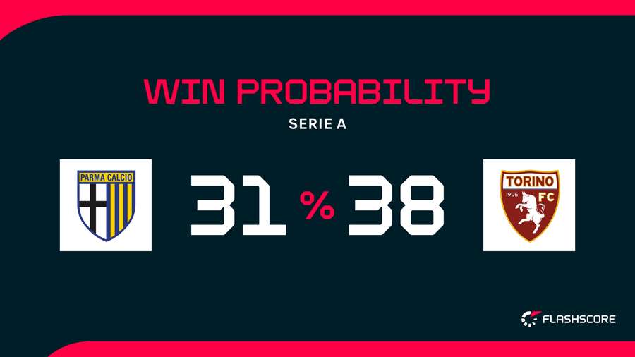 Win Probability Win Probability