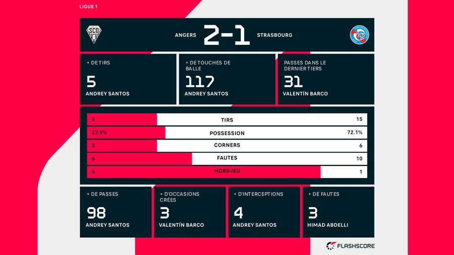 Les stats de la rencontre. Les stats de la rencontre.