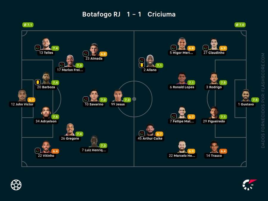 As pontuações dos jogadores