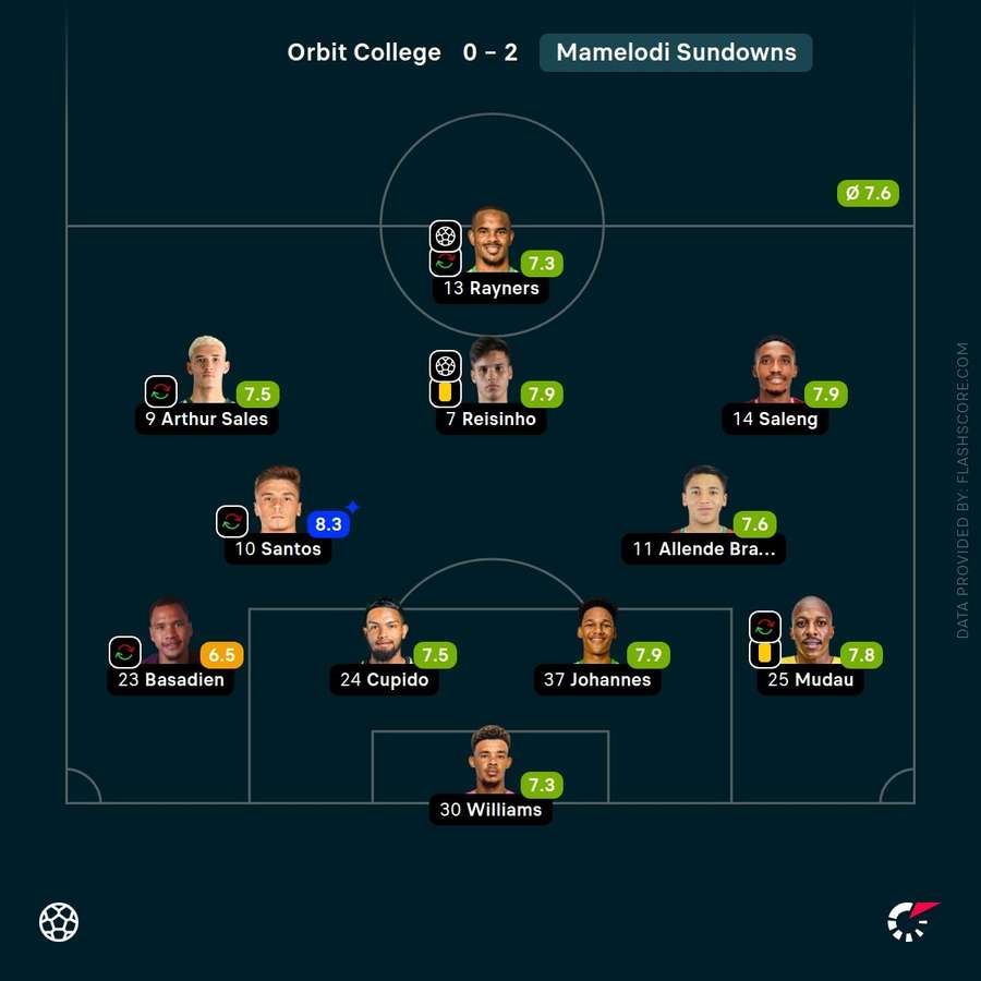 Mamelodi Sundowns player ratings