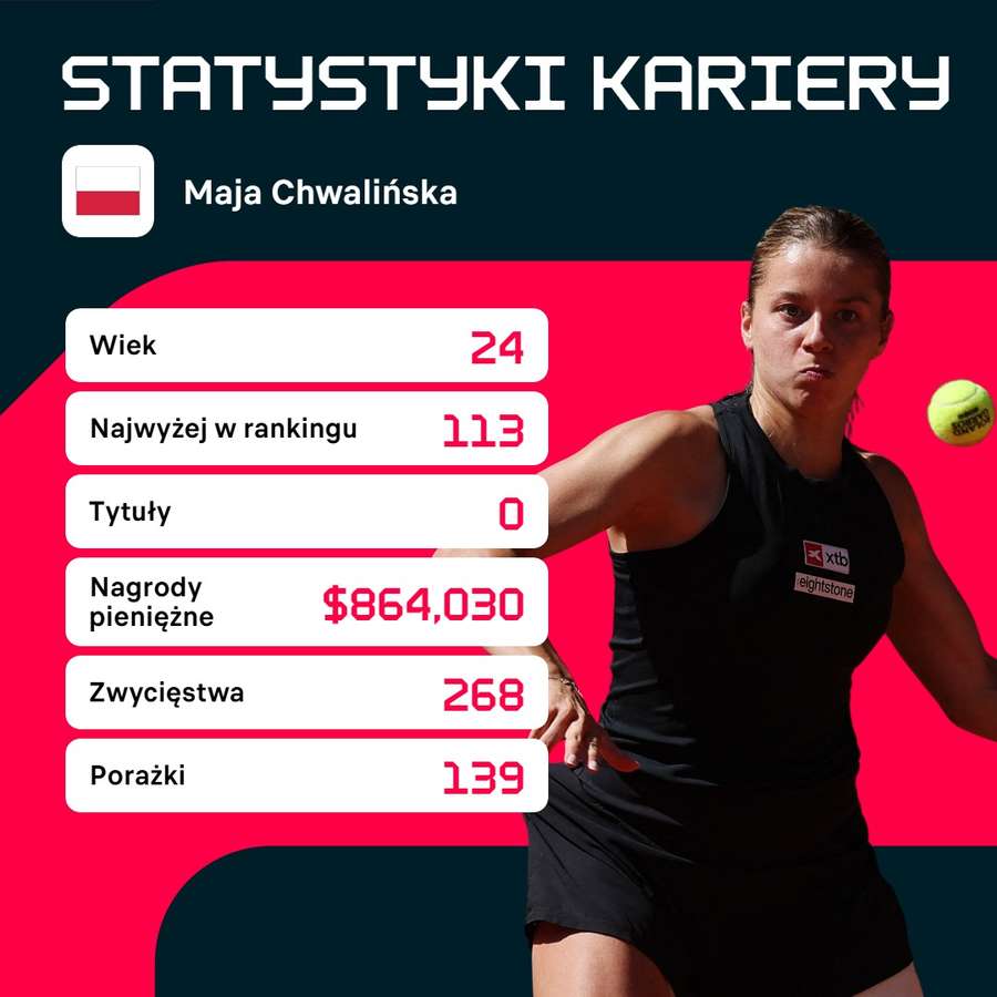 Statystyki kariery Mai Chwalińskiej Statystyki kariery Mai Chwalińskiej