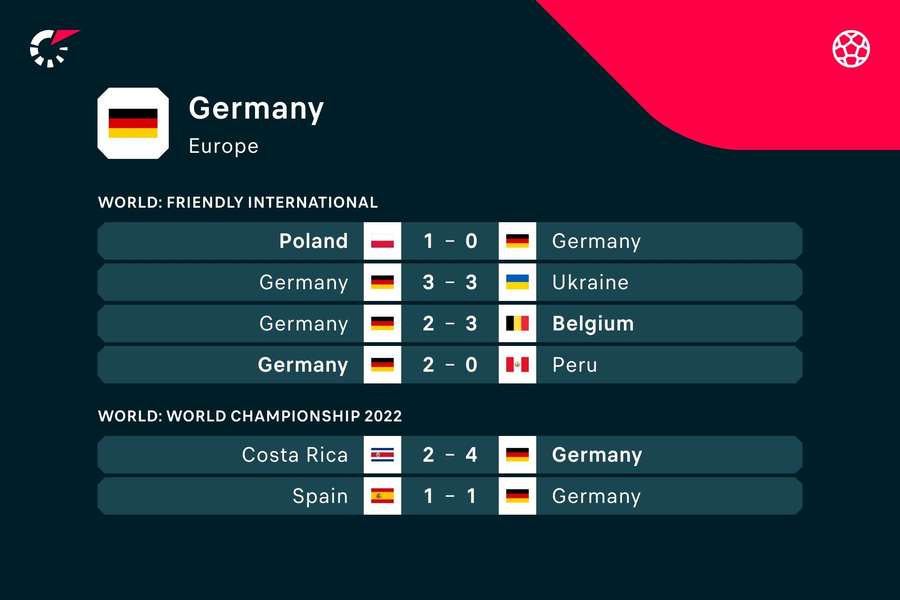 Die jüngsten Ergebnisse der deutschen Nationalmannschaft