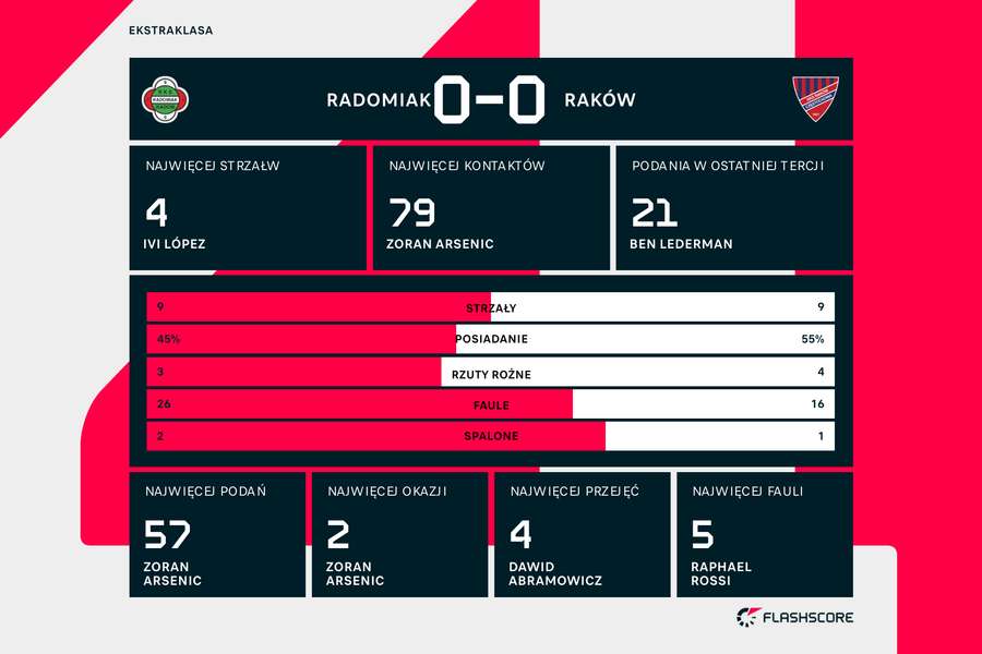 Statystyki meczu Radomiak-Raków