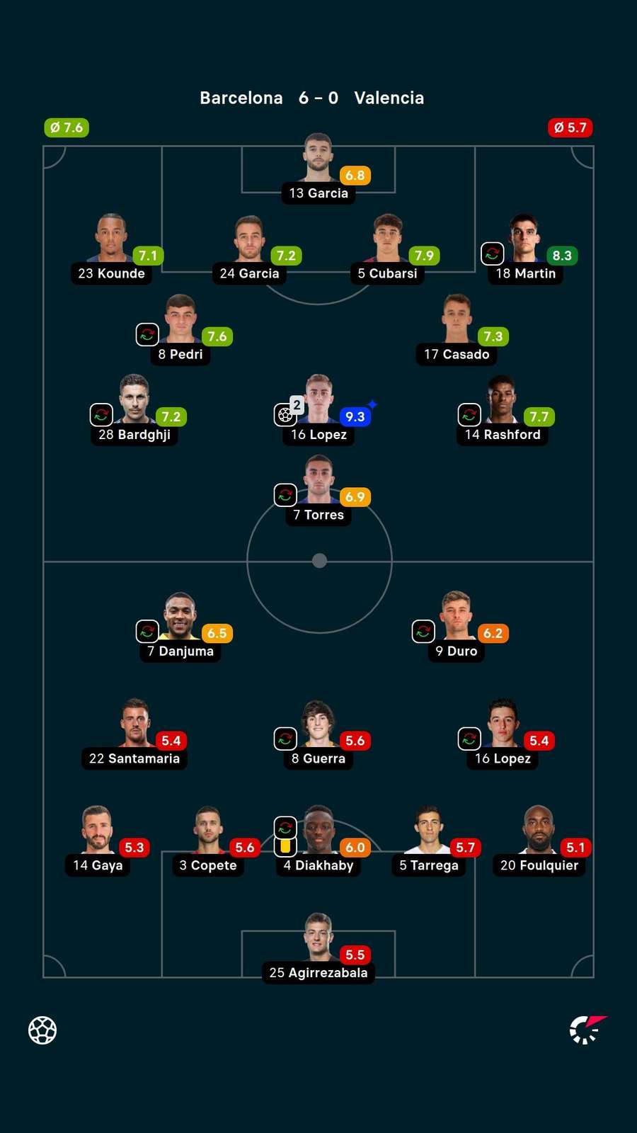 Player ratings Player ratings
