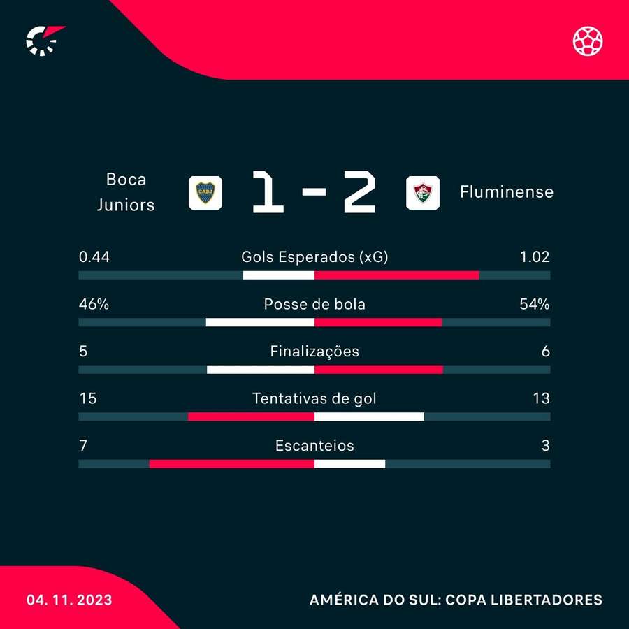 As estatísticas da vitória do Fluminense sobre o Boca Juniors