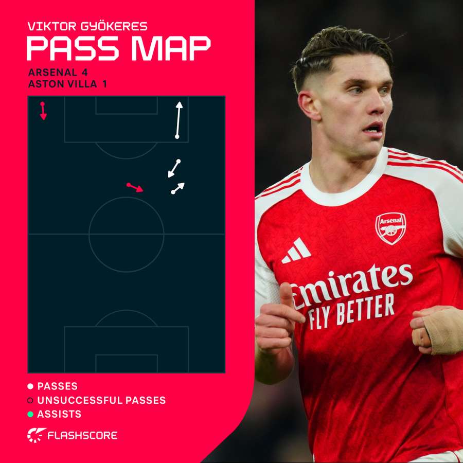 Viktor Gyokeres passes vs Aston Villa