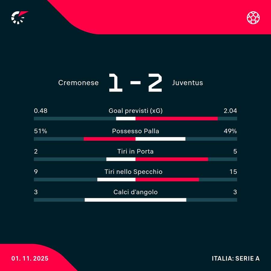 Le statistiche Le statistiche