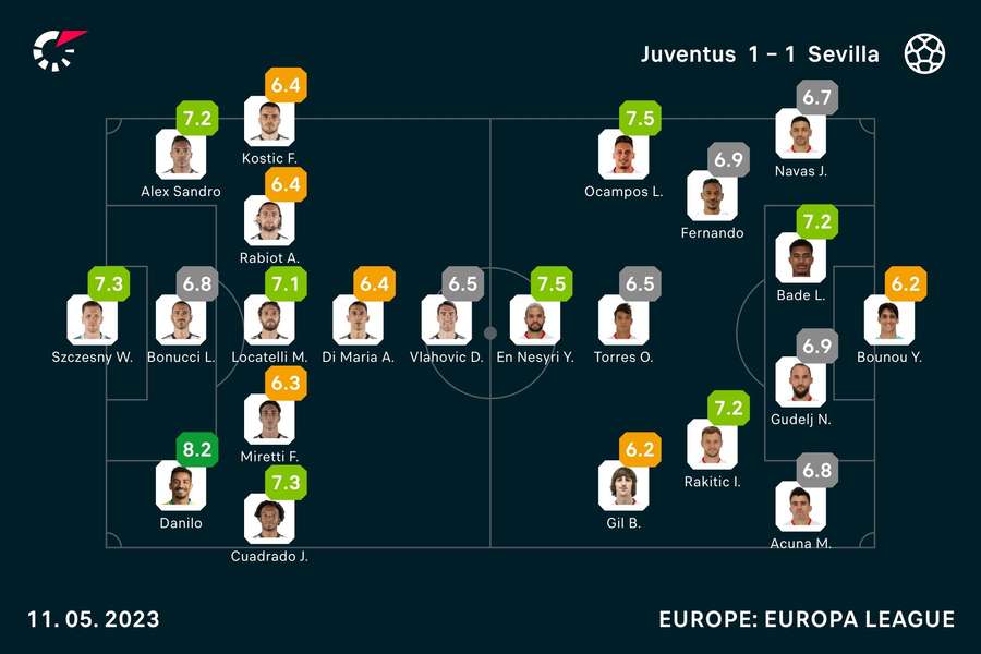 Las notas de los jugadores en el Juventus-Sevilla