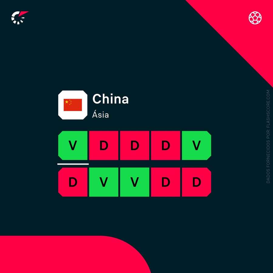 A forma recente da China