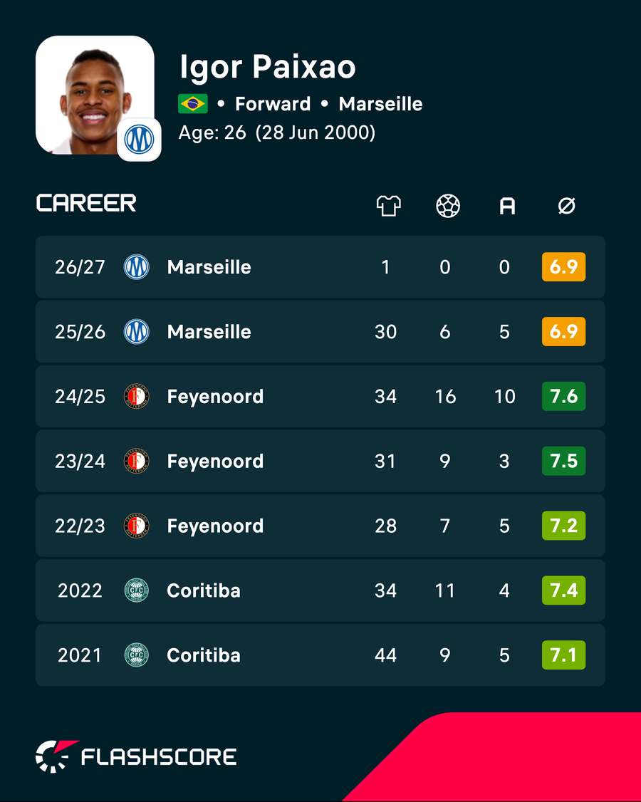 Igor Paixao's career league stats Igor Paixao's career league stats