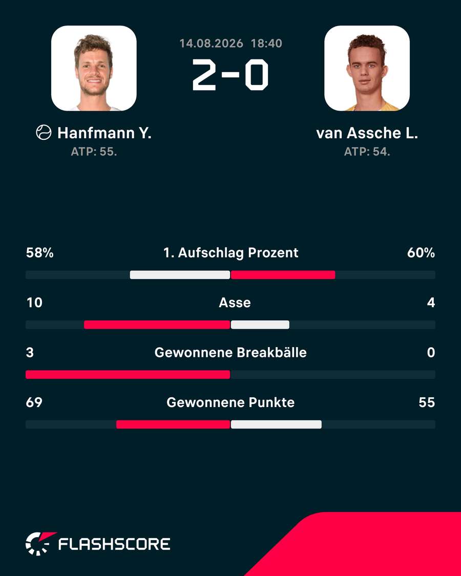 Die Stats zum Spiel Die Stats zum Spiel