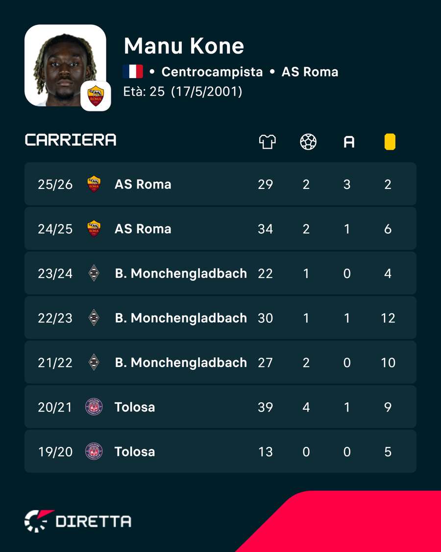 Le ultime stagioni di Manu Koné Le ultime stagioni di Manu Koné
