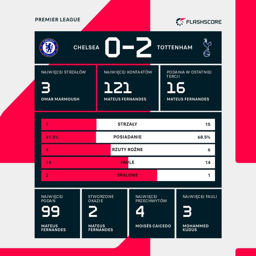 Statystyki meczu Chelsea - Tottenham