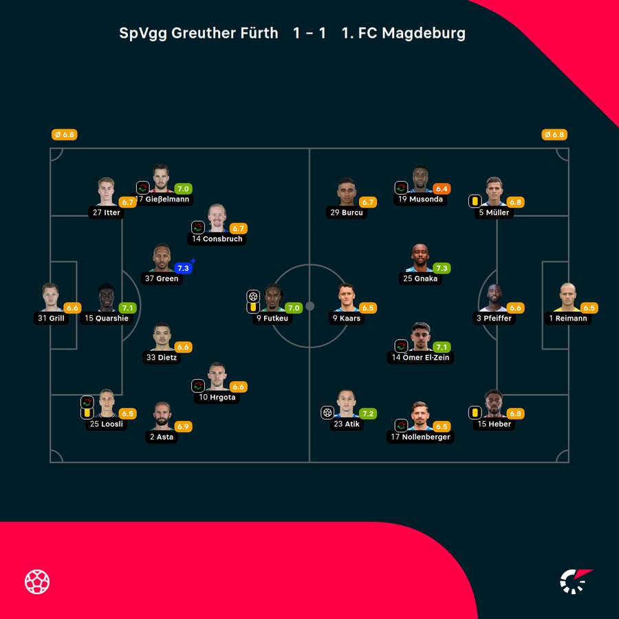 Noten zum Spiel in Fürth
