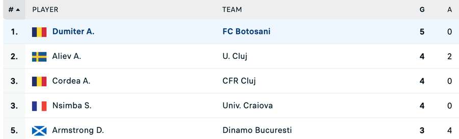 Clasament top 5 marcatori Superliga - după etapa #6