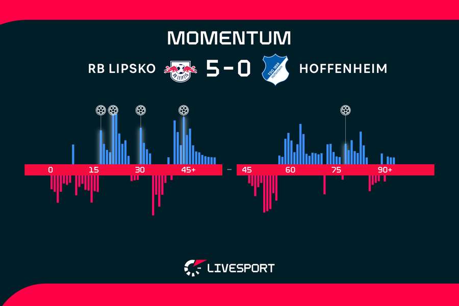 Statistiky utkání.