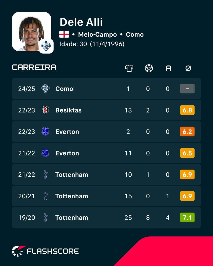 Os números de Dele Alli Os números de Dele Alli