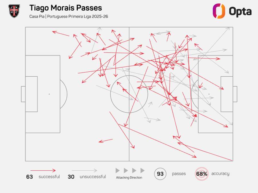 O mapa de passes de Tiago Morais