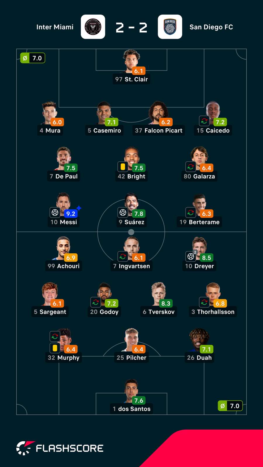 Spielernoten: Miami vs. San Diego Spielernoten: Miami vs. San Diego