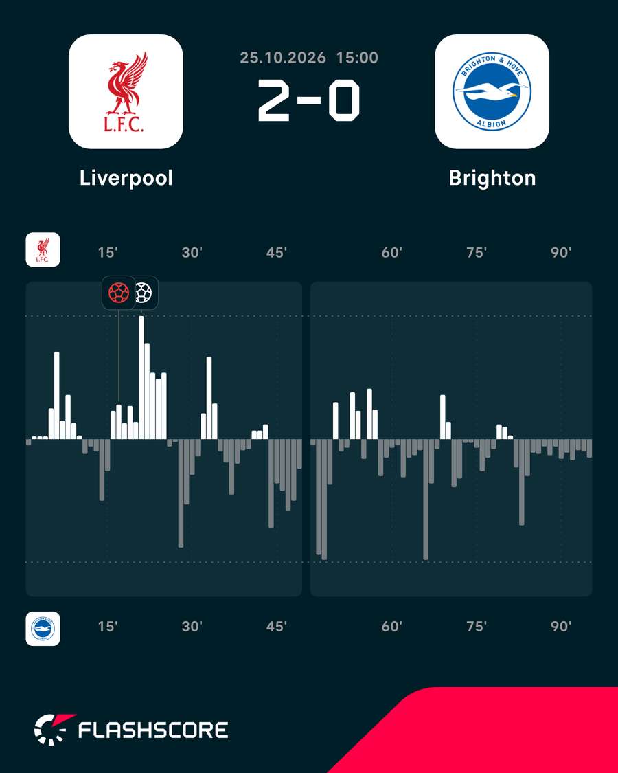 Momentos del Liverpool-Brighton Momentos del Liverpool-Brighton