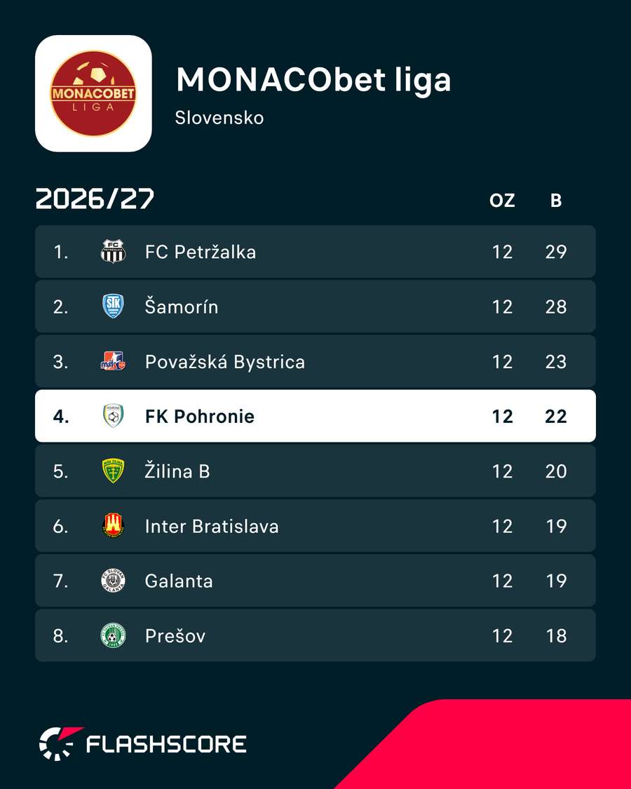 Pohronie sa dotiera na prvú trojku. Pohronie sa dotiera na prvú trojku.