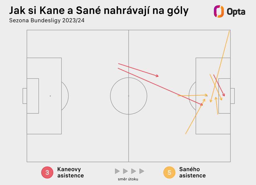 Vzájemná spolupráce Kanea a Saného.