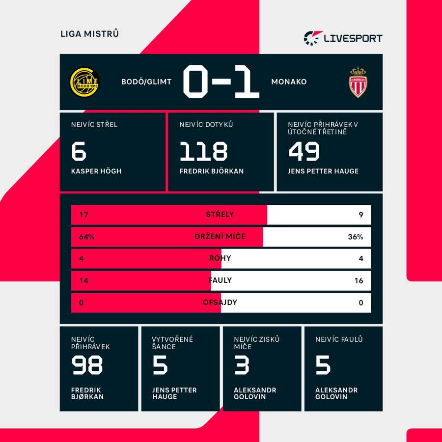 Statistiky utkání. Statistiky utkání.