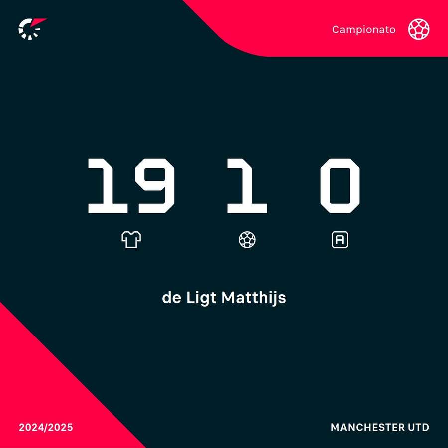 Le statistiche di De Ligt