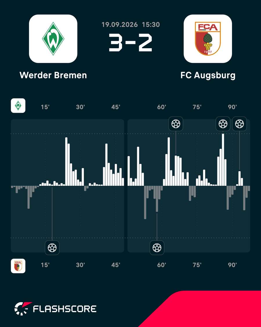 Das Momentum zu Bremen vs. Augsburg Das Momentum zu Bremen vs. Augsburg