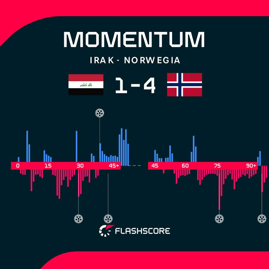 Momentum - dynamika meczu Irak - Norwegia Momentum - dynamika meczu Irak - Norwegia