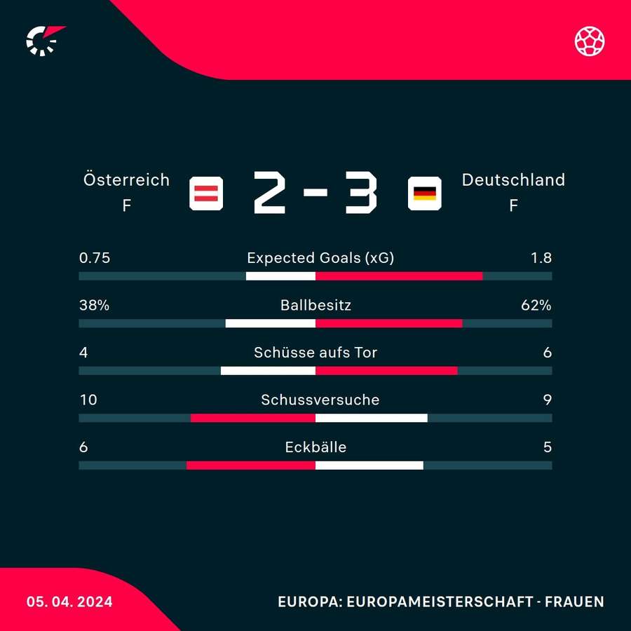 Stats: Österreich vs. Deutschland