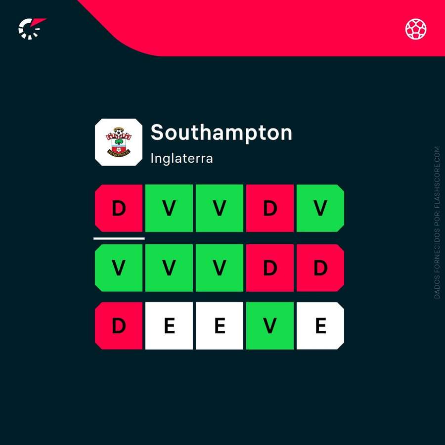 A fase recente do Southampton
