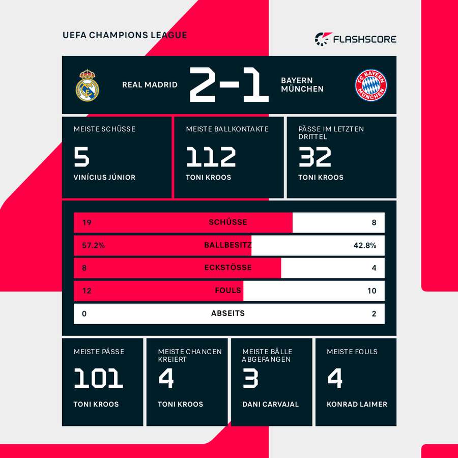 Die Statistiken zu Real Madrid vs. FC Bayern.