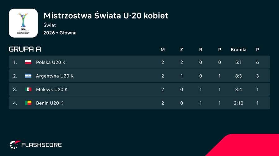Sytuacja w grupie po drugim meczu Polek U20