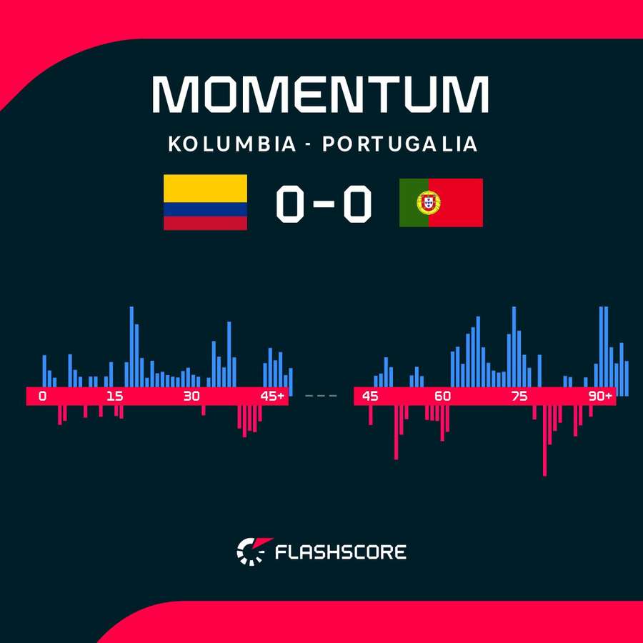 Momentum, czyli dynamika gry w meczu Kolumbia – Portugalia